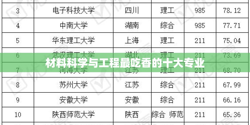 材料科学与工程最吃香的十大专业