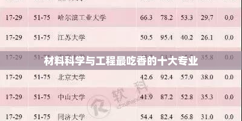 材料科学与工程最吃香的十大专业