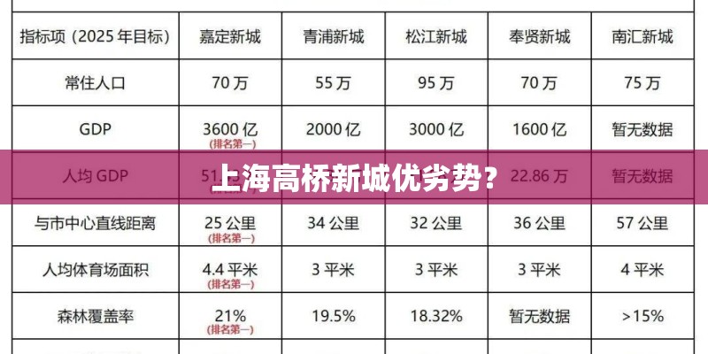 上海高桥新城优劣势？