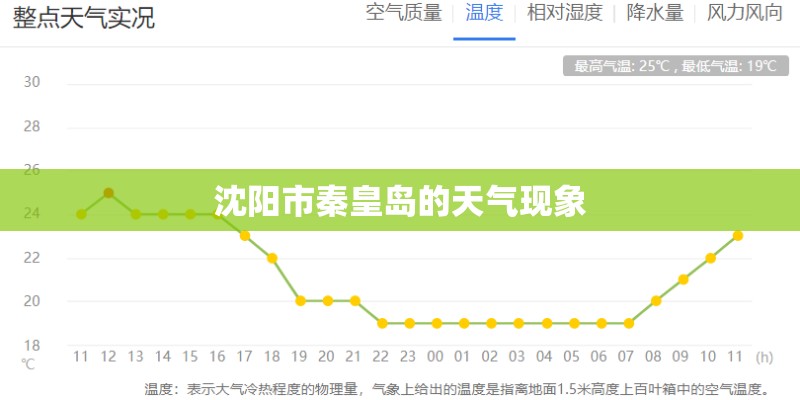 沈阳市秦皇岛的天气现象
