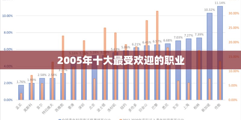 2005年十大最受欢迎的职业