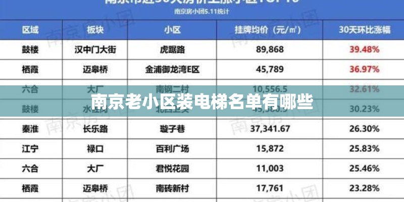 南京老小区装电梯名单有哪些